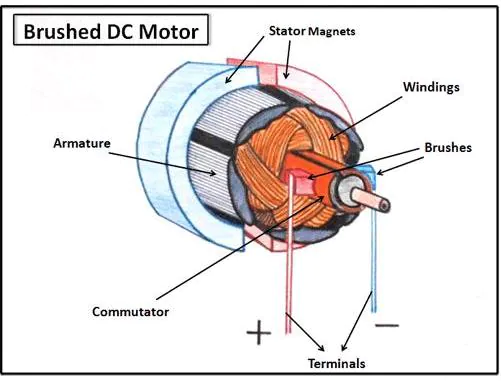 Brushed DC Motors