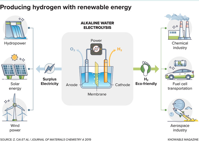 combining hydrogen with renewable energy