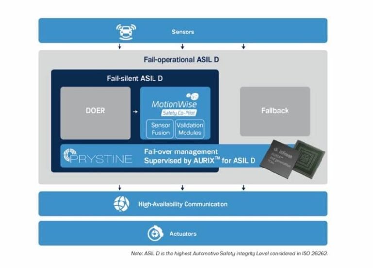 Fail Safe Fail Operational EE Architecture Topologies and Safety in Electric Vehicles ...