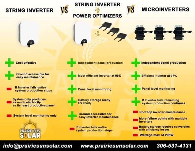 Modern String Inverter String Inverters vs Microinverters vs Hybrid: Complete Comparison for ...