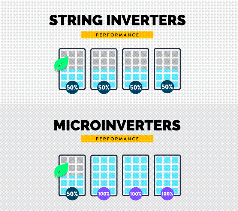 string inverters