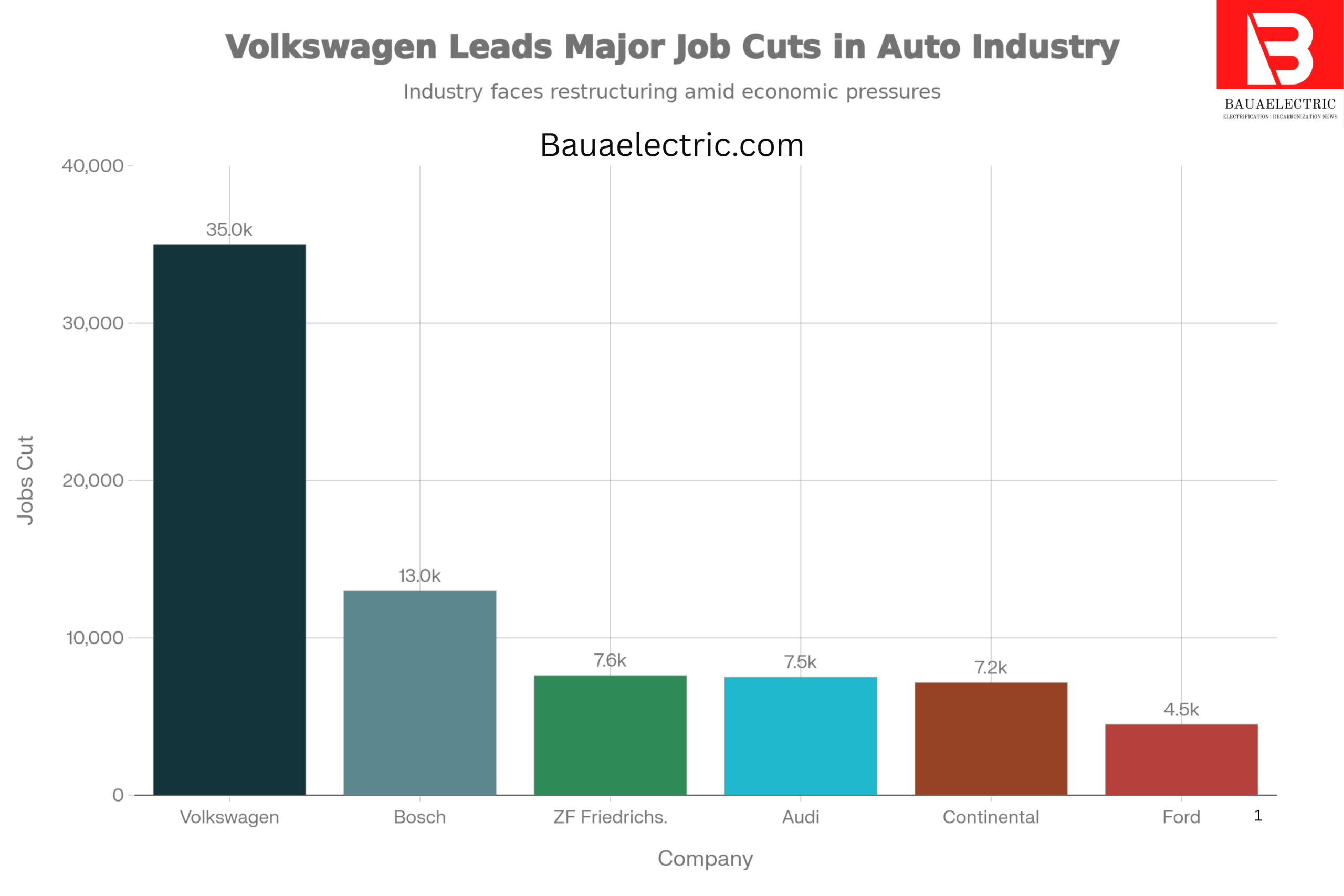 The most visible scar of this crisis is the wave of job cuts sweeping across the sector. In 2025 alone, the German auto industry shed over 55,000 jobs.