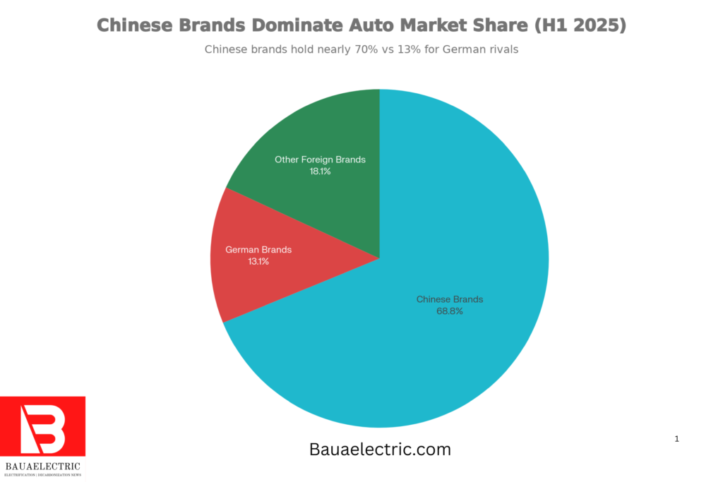For 20 years, China was the German auto industry's cash cow, accounting for up to 40% of profits for brands like VW and BMW. That era is over.

In 2025, we witnessed a complete reversal of fortunes. Chinese consumers have aggressively pivoted to domestic brands like BYD, Xiaomi, and Li Auto, which offer superior software and battery tech at significantly lower prices.